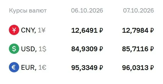 Официальный курс на 7 октября: доллар — 85,71 ₽, евро — 96,03 ₽, юань — 12,80 ₽. Эти уровни используются для расчётов по ряду финансовых инструментов, включая облигации и фьючерсы.