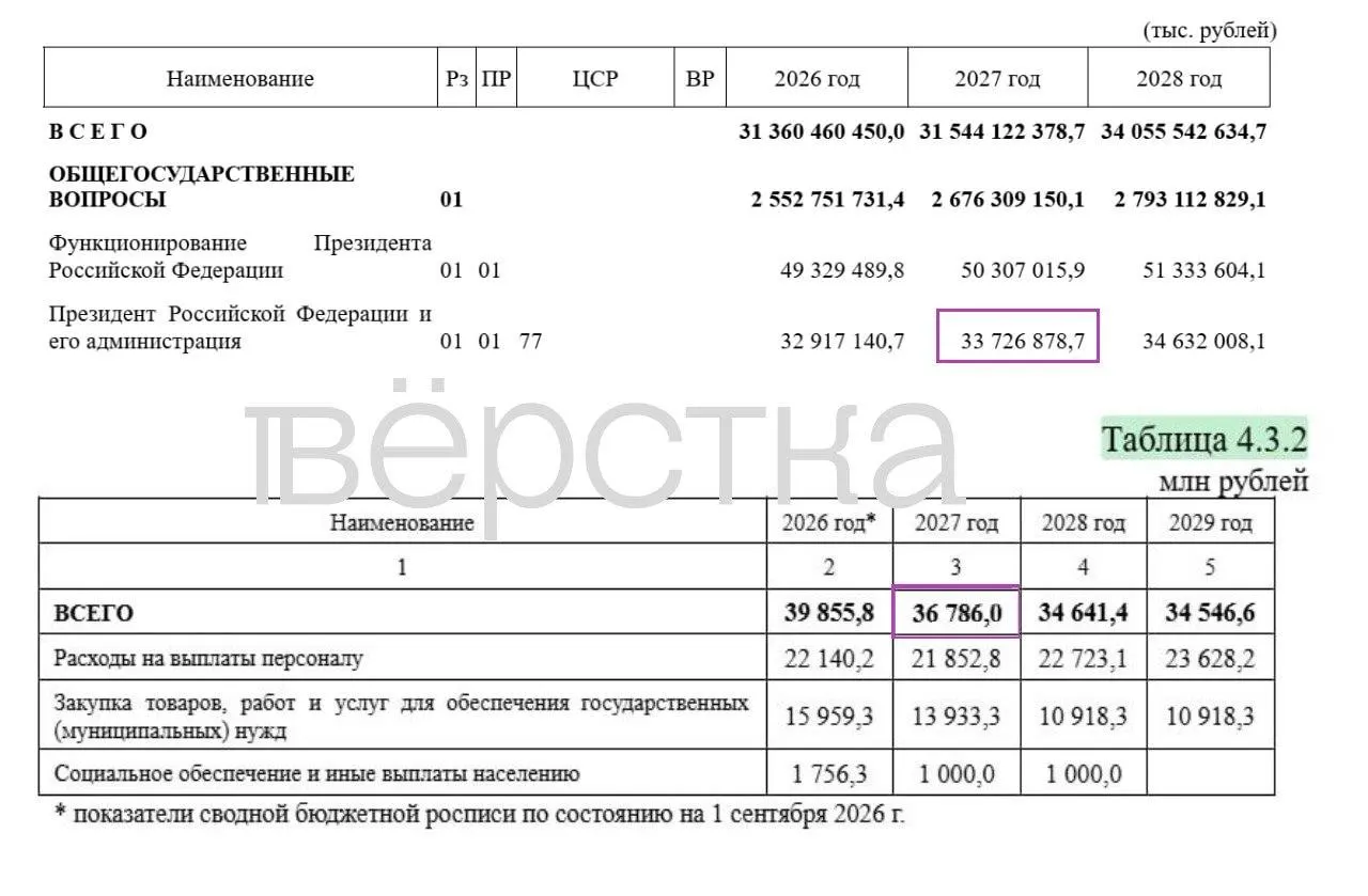 В бюджете на 2027 год значительная часть расходов засекречена; из 48,7 трлн руб. раскрыто лишь 31,7 трлн, оборона занимает основную часть закрытых статей — 2,3 трлн из 17,1 трлн.