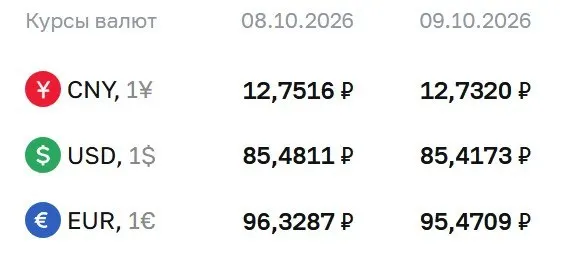 Курс ЦБ на пятницу: доллар — 85,42 руб., евро — 95,47 руб., юань — 12,73 руб. Центробанк продолжает публиковать официальные котировки.