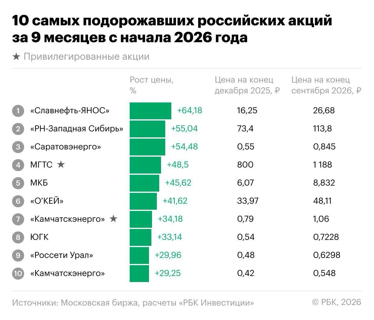 Индекс Мосбиржи снизился примерно на 18% за девять месяцев 2026 года, но отдельные бумаги показали двузначную доходность. В обзоре — лидеры роста, драйверы изменений и перспективы на конец года.