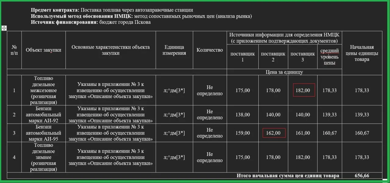 Аналитики зафиксировали новые закупочные цены на дизтопливо и бензин в регионе: ДТ — 178,3 рубля за литр, АИ-92 — 139,3 рубля за литр, АИ-95 — 160,7 рубля за литр.