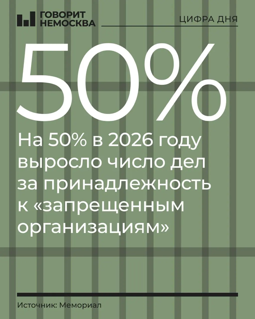 За первые девять месяцев 2026 года число дел по принадлежности к запрещённым организациям выросло на 50%; лидируют сторонники Навального, Свидетели Иеговы и граждане СССР; общая динамика репрессий меняется, хотя общий уровень остаётся высоким.