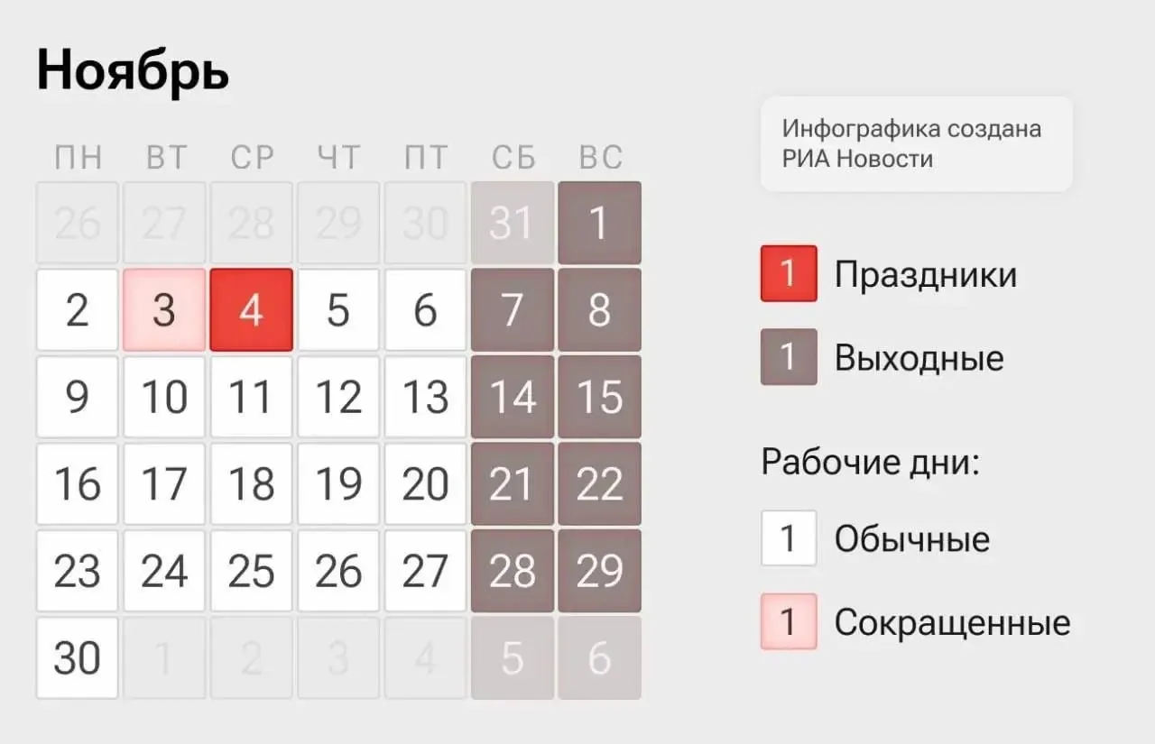 Гражданам России объявлена четырехдневная рабочая неделя на 2–3 и 5–6 ноября; 4 ноября будет выходным в связи с Днём народного единства.