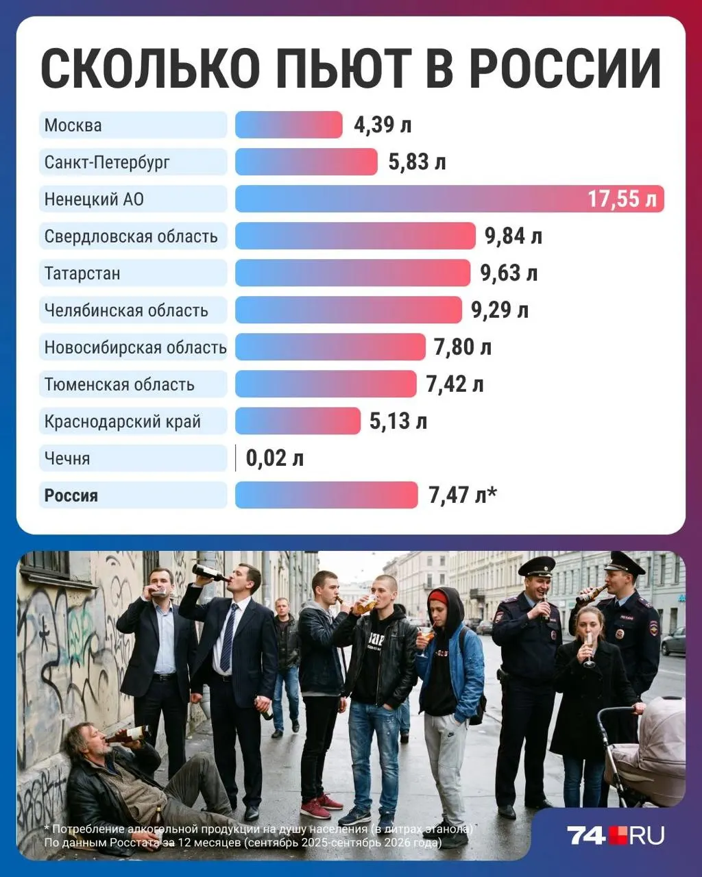 По данным последних публикаций, население пьёт меньше, чем за тридцать лет, но региональные различия сохраняются.