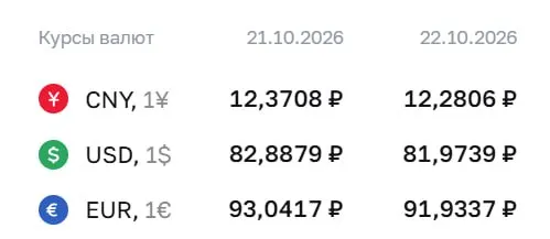 Официальный курс на четверг, 22 октября: доллар — ₽81,97; евро — ₽91,93; юань — ₽12,28. Рынок оценивает влияние инструментов на динамику рубля.