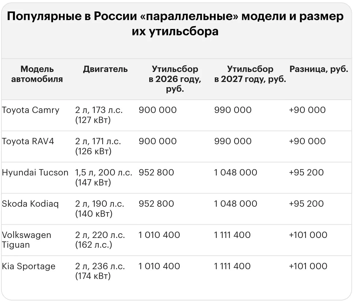 Новые тарифы на утилизационный сбор увеличивают стоимость ввоза популярных иномарок: для ряда моделей сбор достигает миллионов рублей.