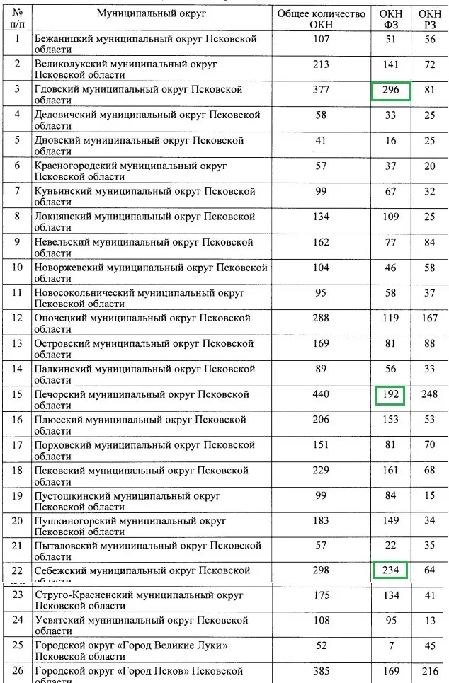 По данным правительства Псковской области за 2026 год в регионе учтено 2668 объектов культурного наследия федерального значения; лидируют Гдовский, Себежский и Печорский районы, Псков — на четвертом месте.